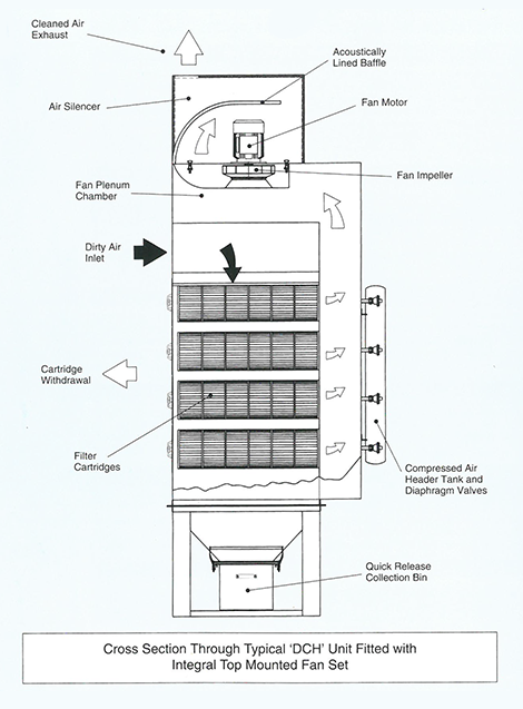 EFS C. Type Pulse Clean Units 