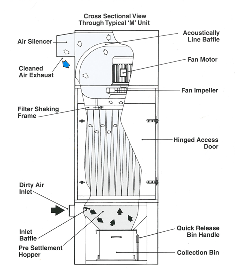 EFS M. Type Shaker Filter Units